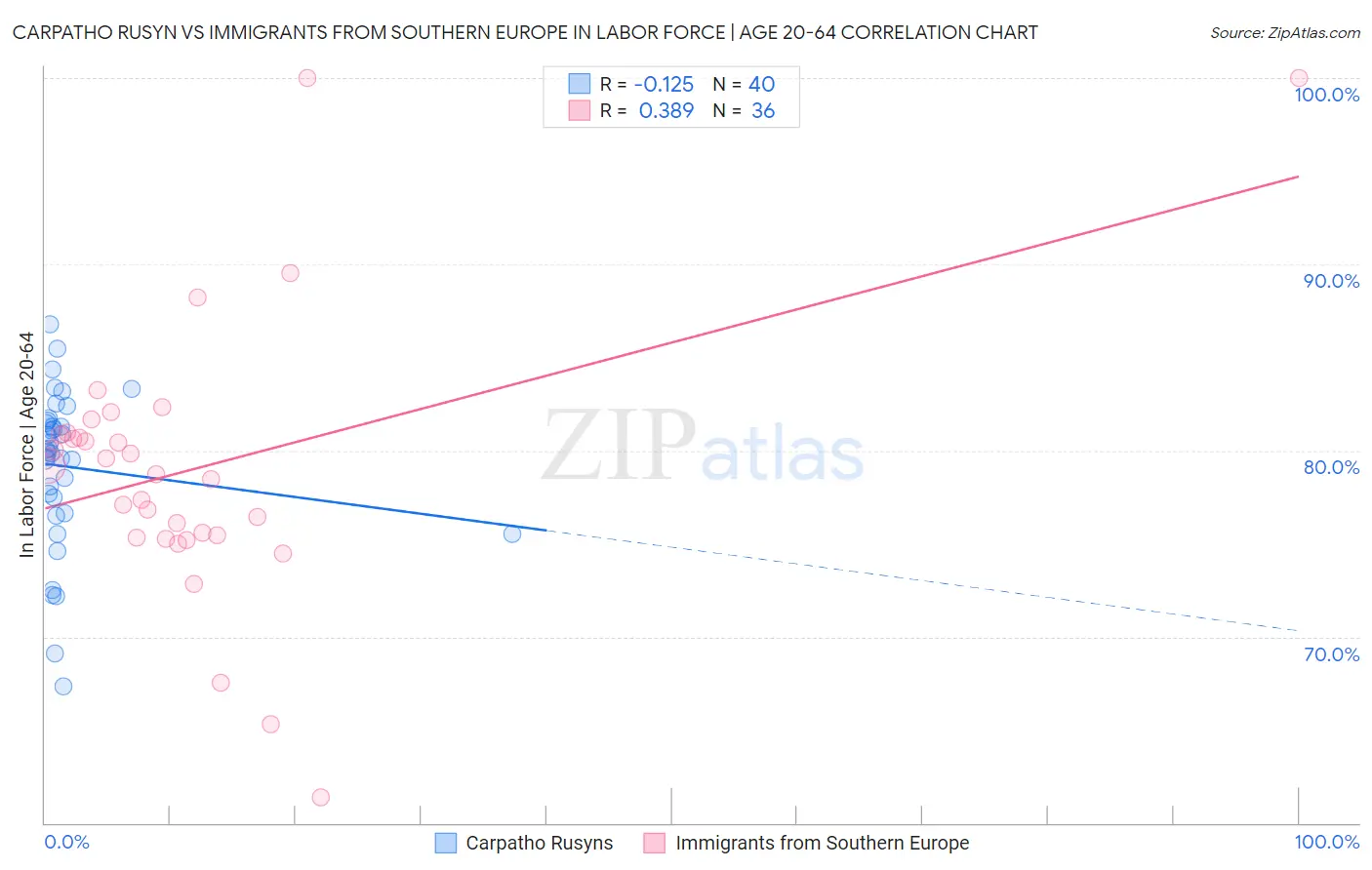 Carpatho Rusyn vs Immigrants from Southern Europe In Labor Force | Age 20-64