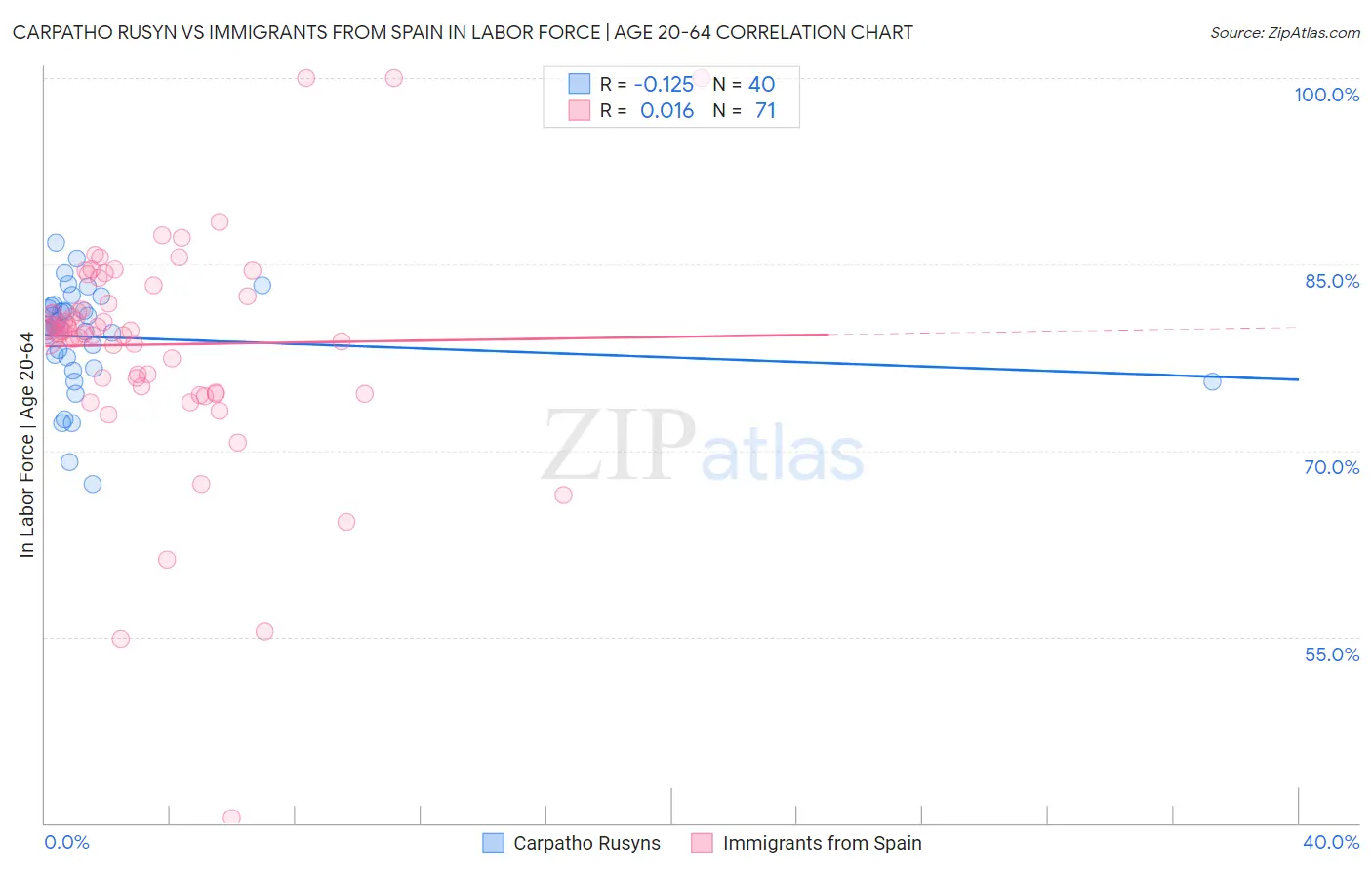 Carpatho Rusyn vs Immigrants from Spain In Labor Force | Age 20-64
