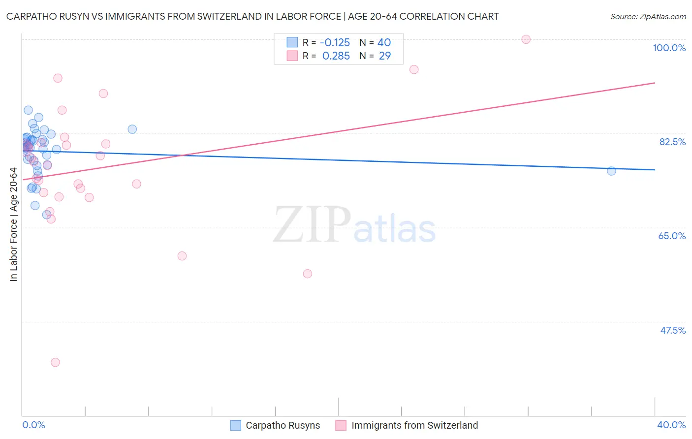 Carpatho Rusyn vs Immigrants from Switzerland In Labor Force | Age 20-64