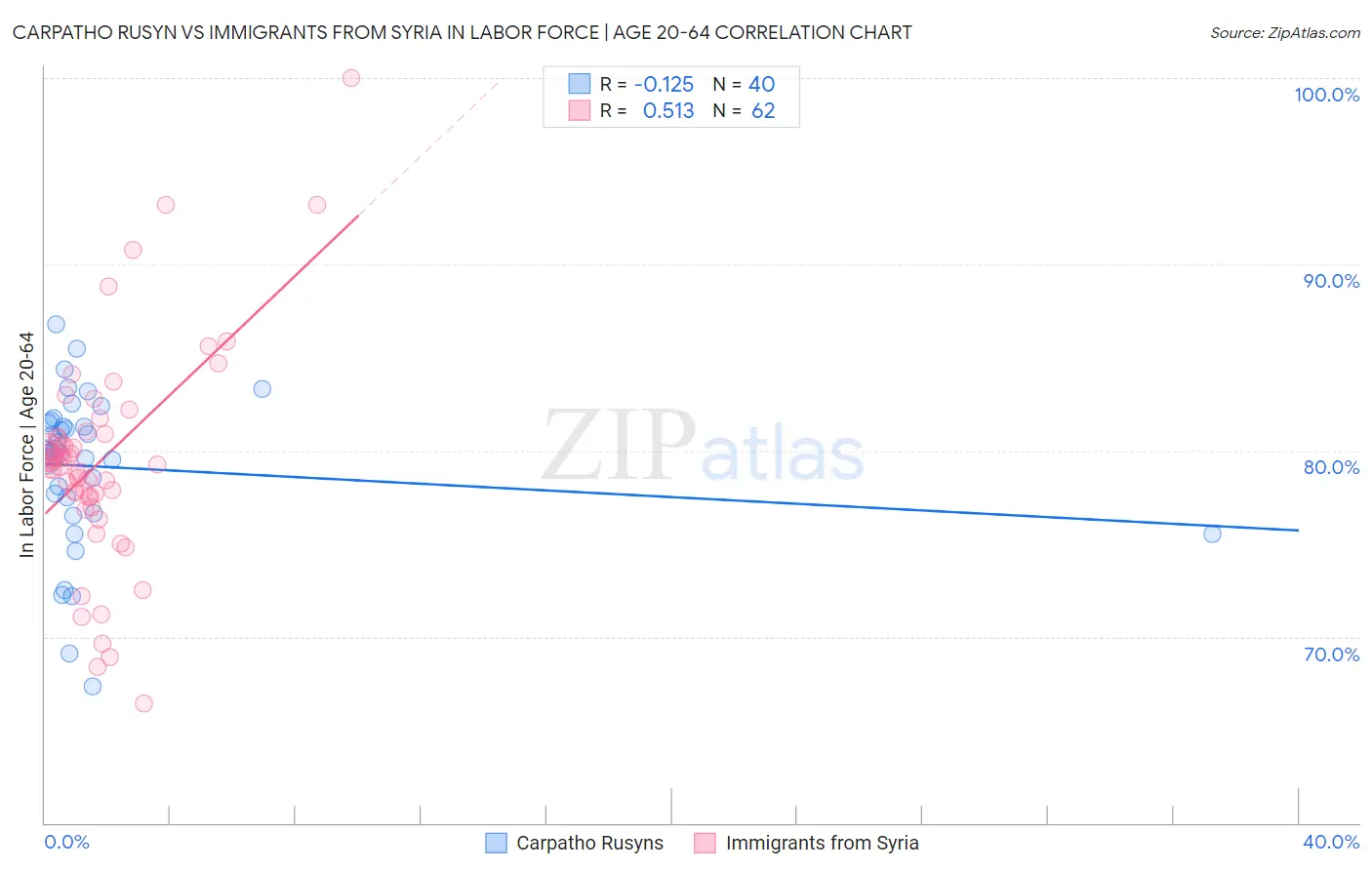 Carpatho Rusyn vs Immigrants from Syria In Labor Force | Age 20-64