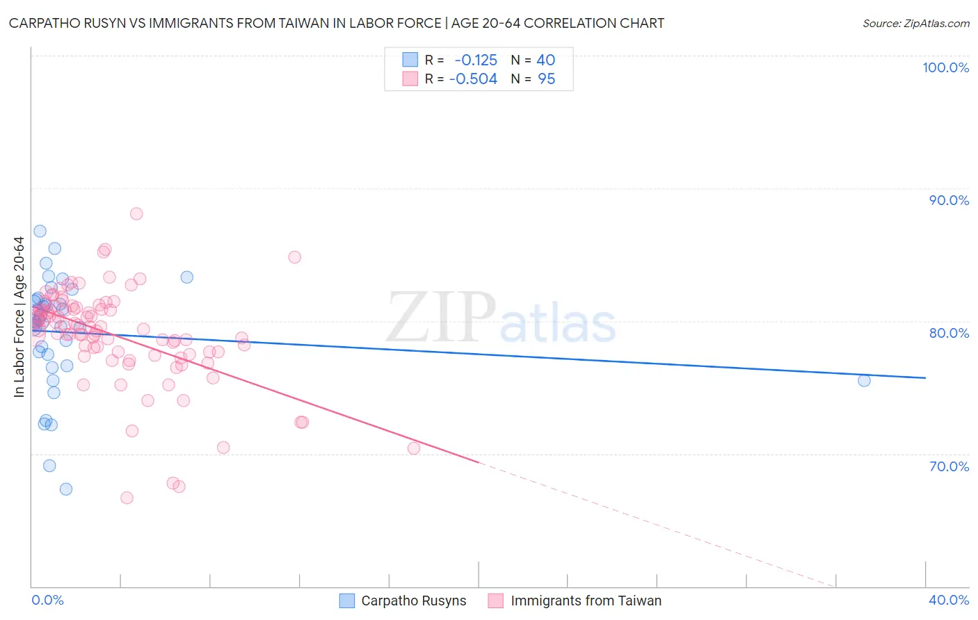 Carpatho Rusyn vs Immigrants from Taiwan In Labor Force | Age 20-64