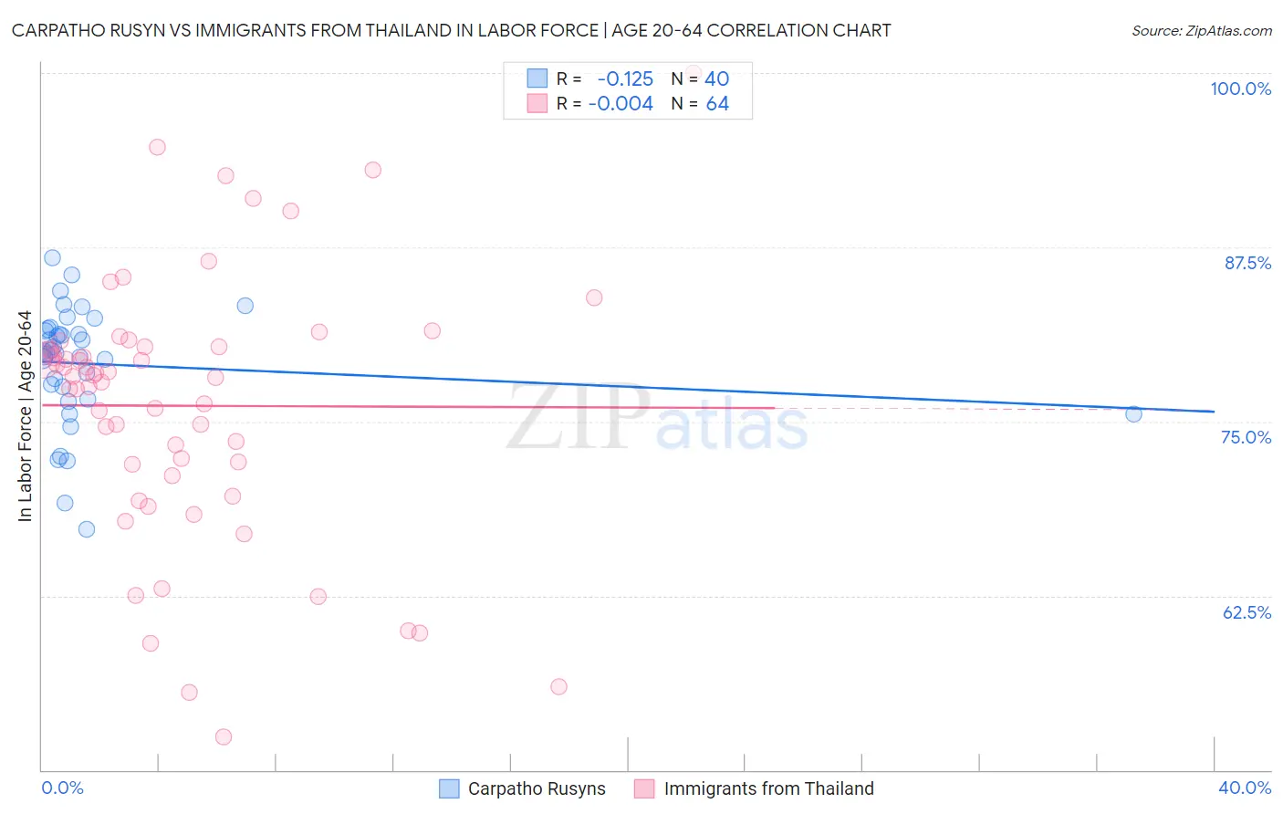 Carpatho Rusyn vs Immigrants from Thailand In Labor Force | Age 20-64