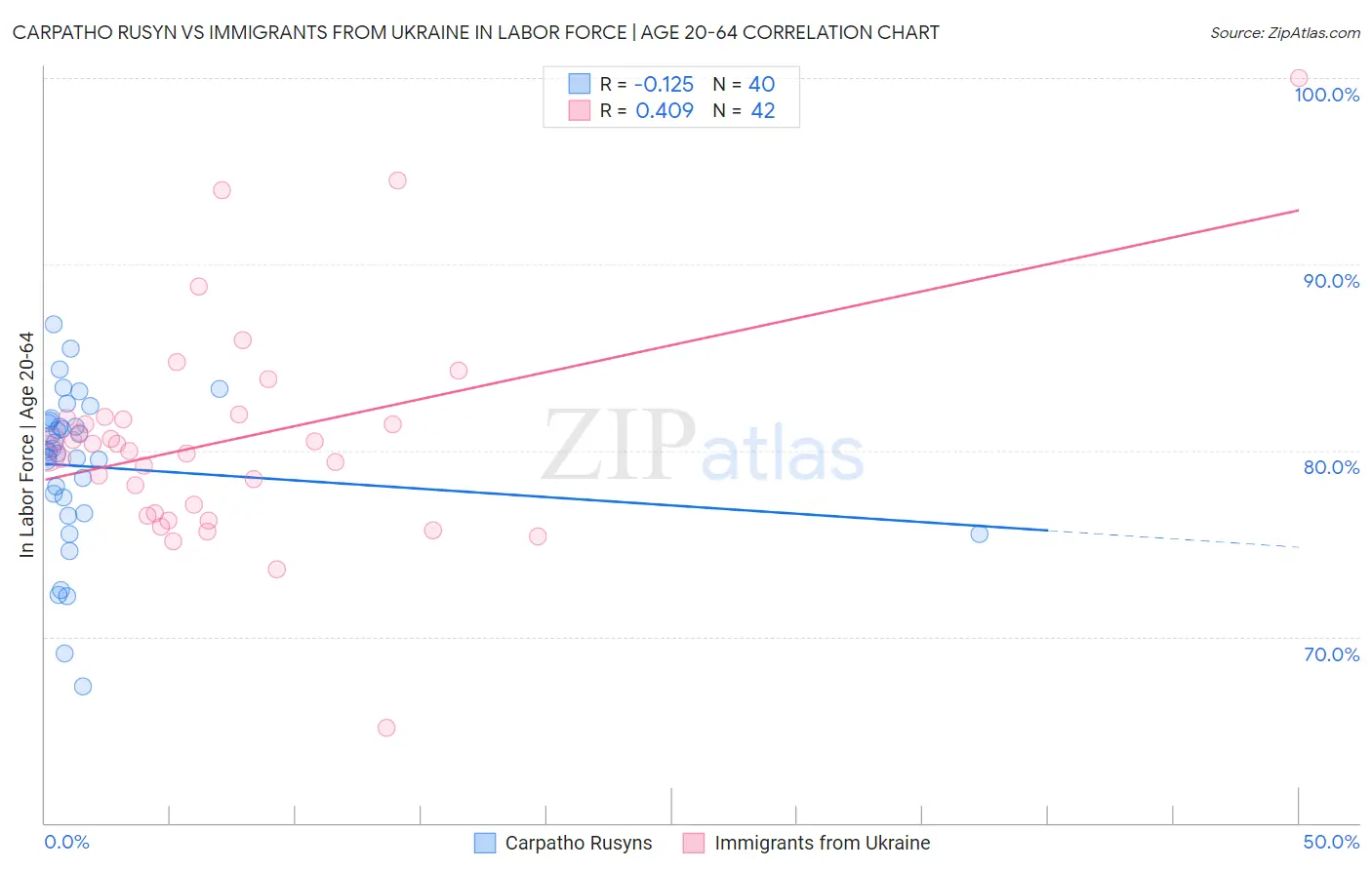Carpatho Rusyn vs Immigrants from Ukraine In Labor Force | Age 20-64