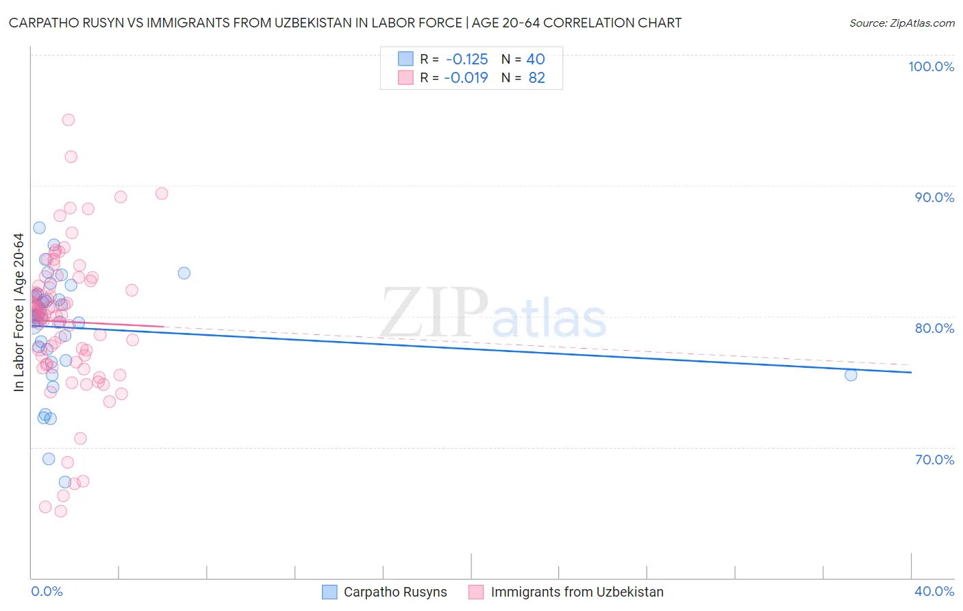 Carpatho Rusyn vs Immigrants from Uzbekistan In Labor Force | Age 20-64