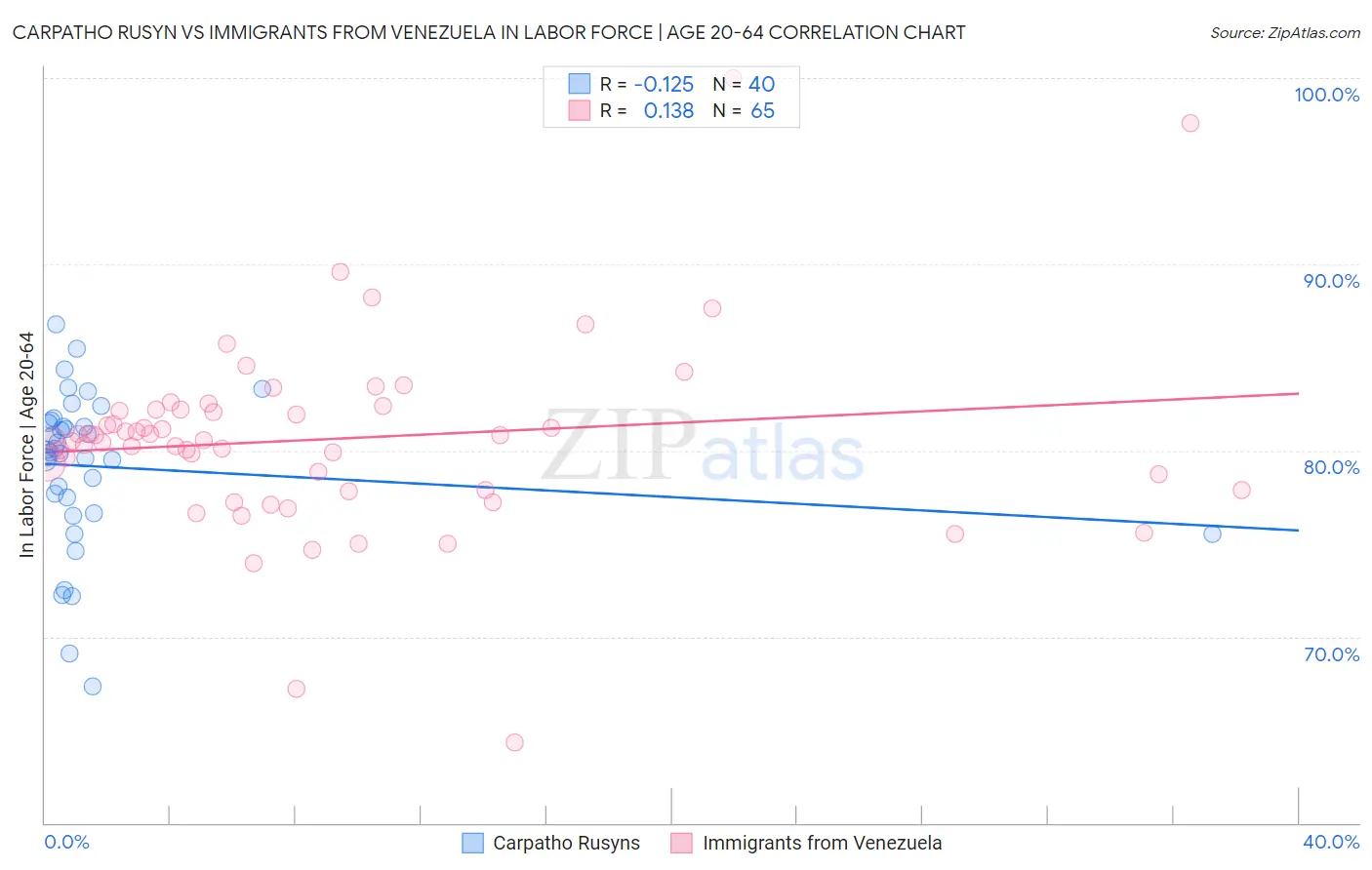 Carpatho Rusyn vs Immigrants from Venezuela In Labor Force | Age 20-64