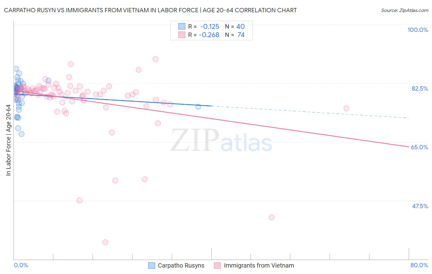 Carpatho Rusyn vs Immigrants from Vietnam In Labor Force | Age 20-64