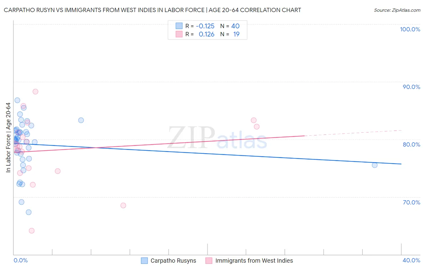 Carpatho Rusyn vs Immigrants from West Indies In Labor Force | Age 20-64