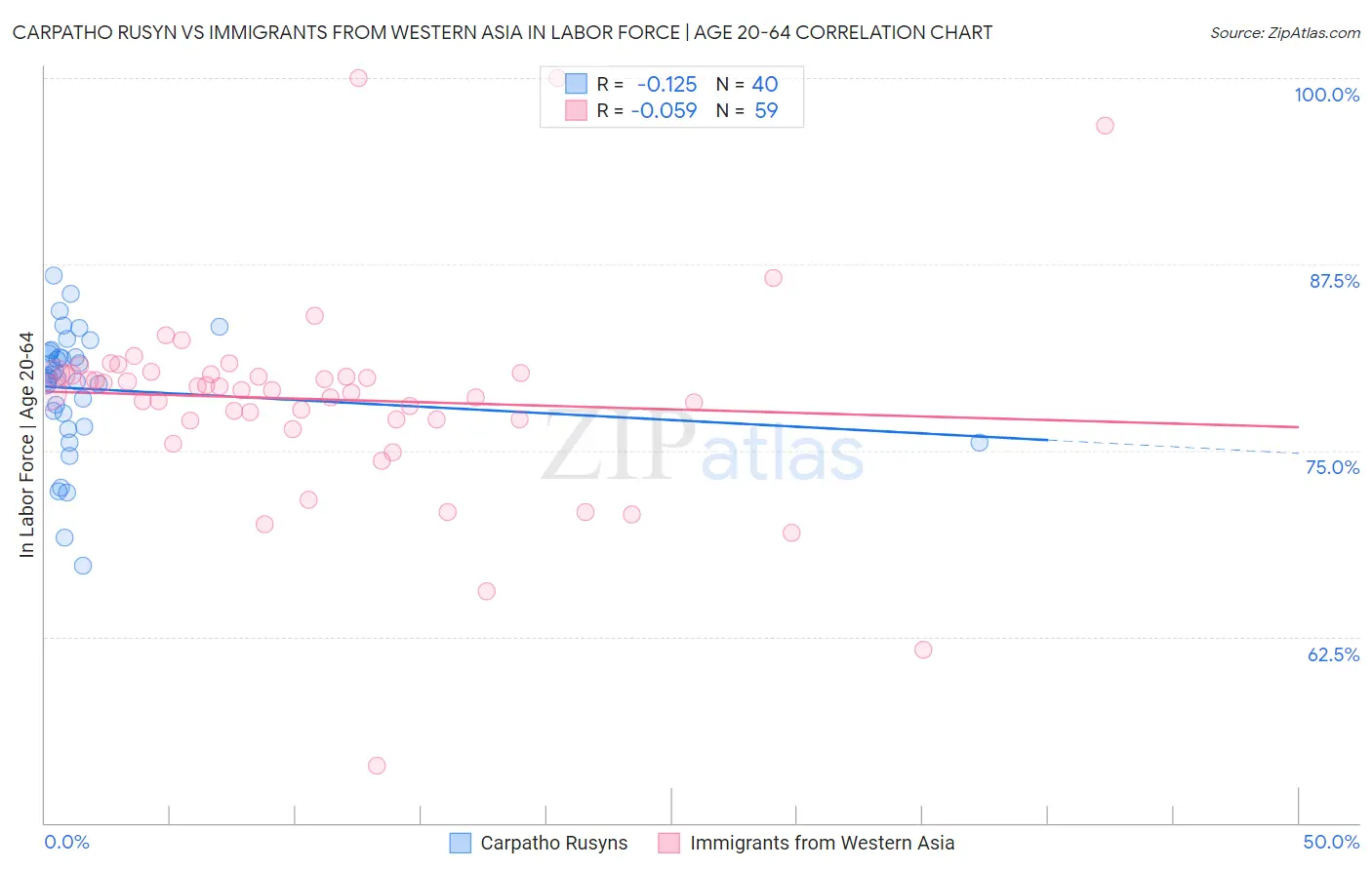 Carpatho Rusyn vs Immigrants from Western Asia In Labor Force | Age 20-64