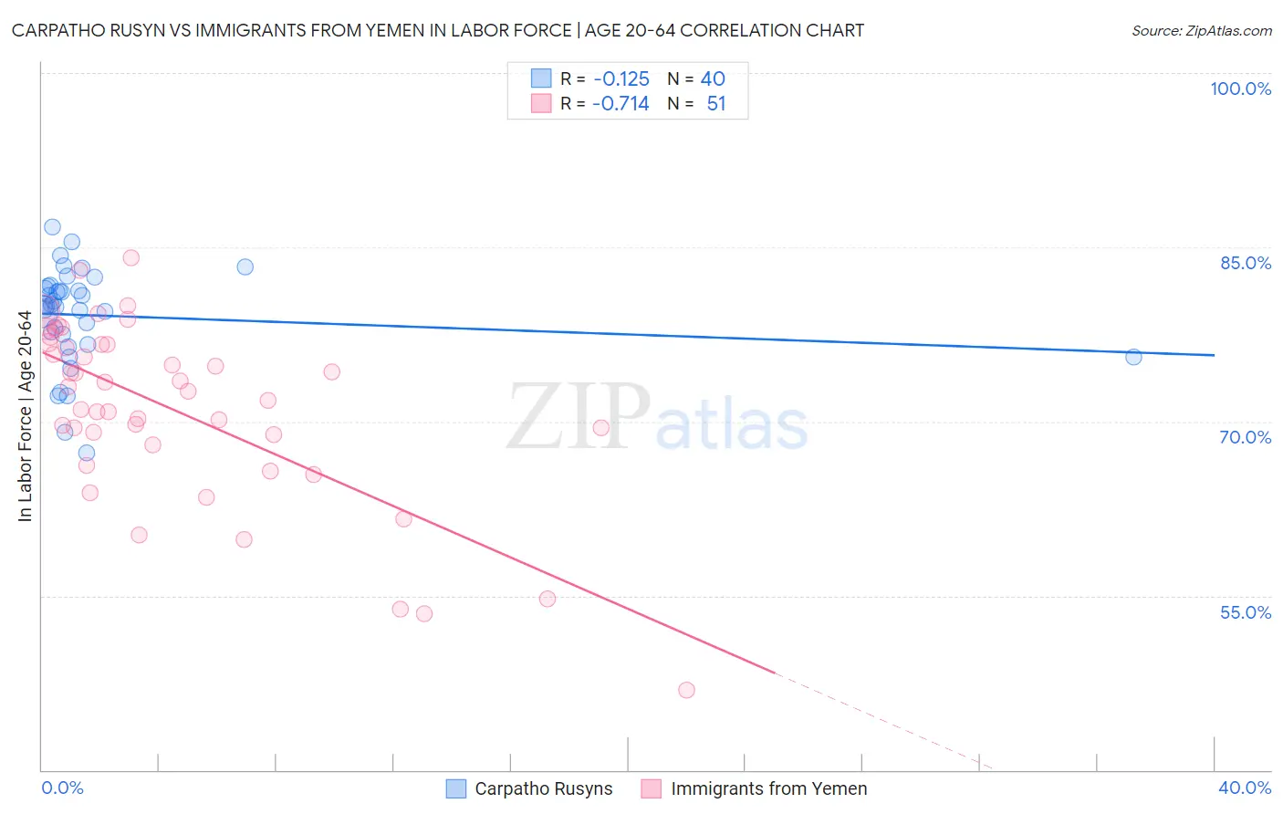 Carpatho Rusyn vs Immigrants from Yemen In Labor Force | Age 20-64