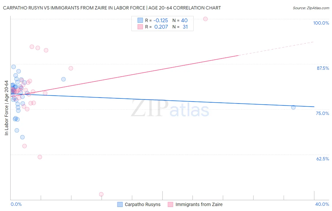 Carpatho Rusyn vs Immigrants from Zaire In Labor Force | Age 20-64