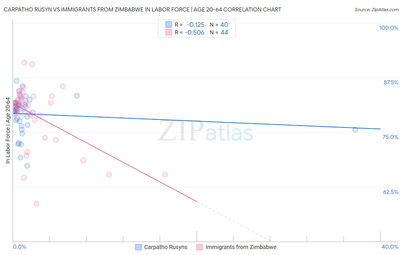 Carpatho Rusyn vs Immigrants from Zimbabwe In Labor Force | Age 20-64