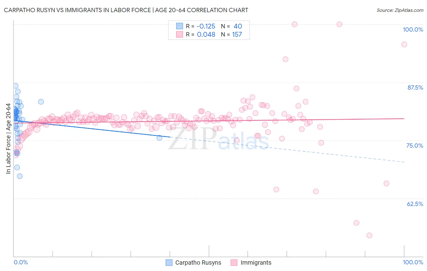 Carpatho Rusyn vs Immigrants In Labor Force | Age 20-64