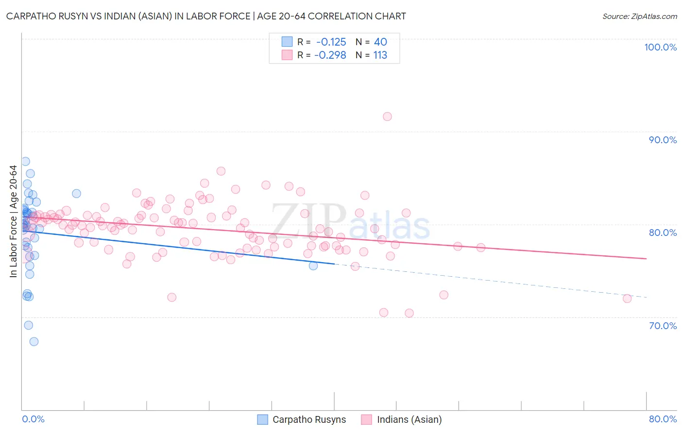 Carpatho Rusyn vs Indian (Asian) In Labor Force | Age 20-64
