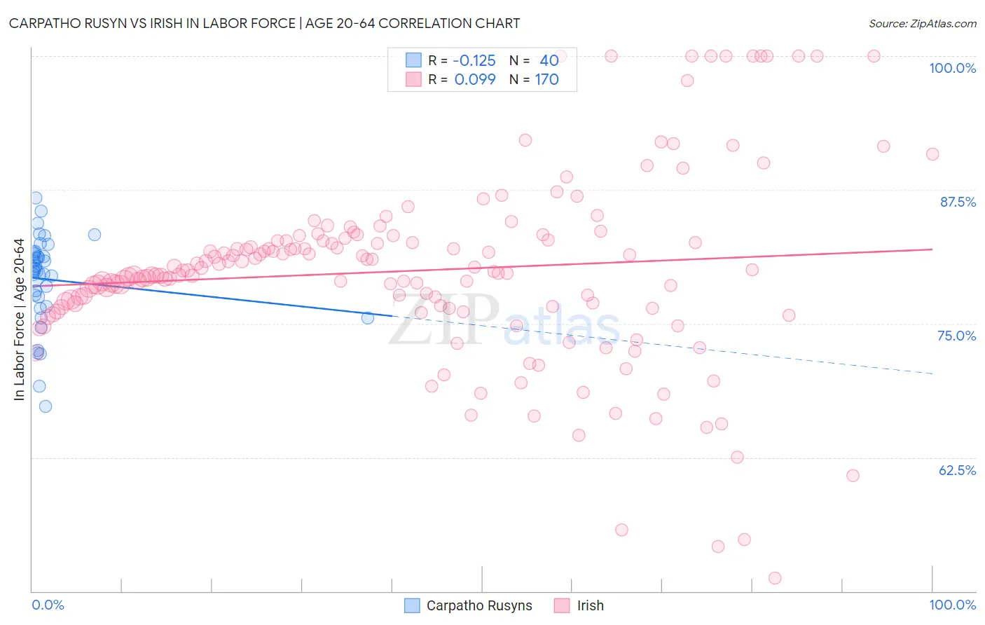 Carpatho Rusyn vs Irish In Labor Force | Age 20-64