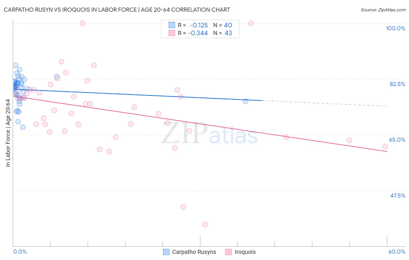 Carpatho Rusyn vs Iroquois In Labor Force | Age 20-64