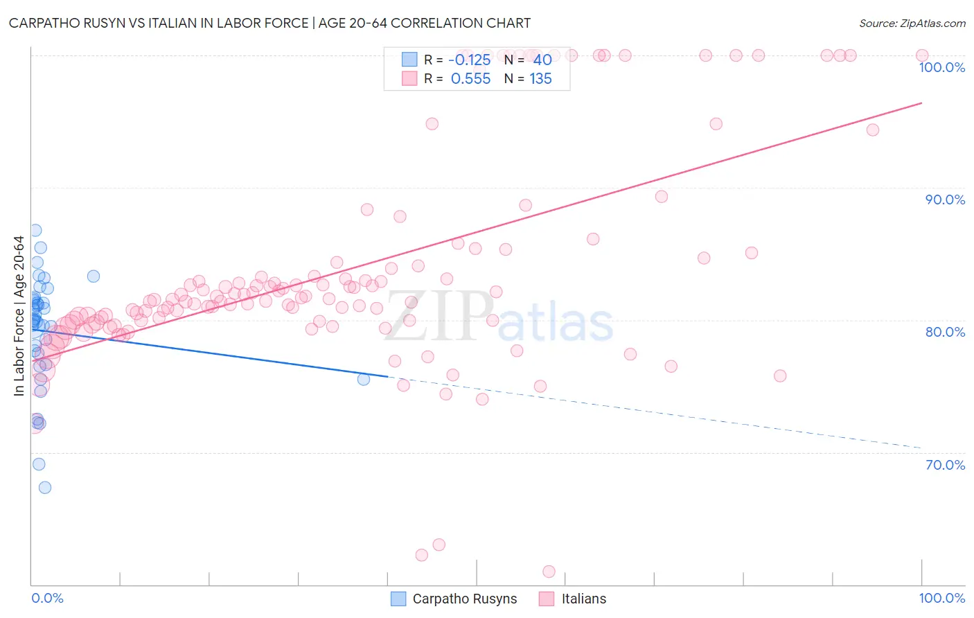 Carpatho Rusyn vs Italian In Labor Force | Age 20-64