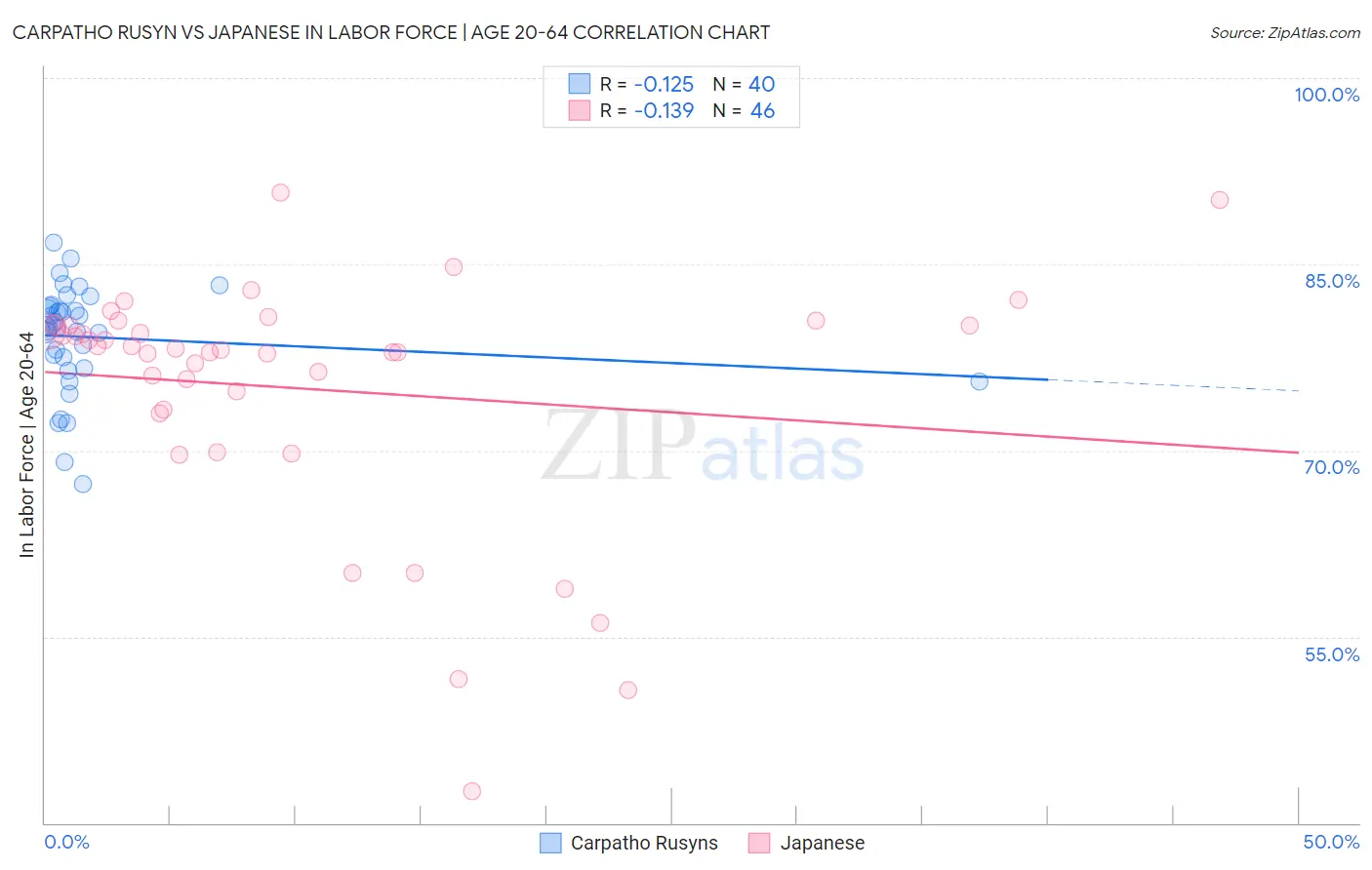 Carpatho Rusyn vs Japanese In Labor Force | Age 20-64