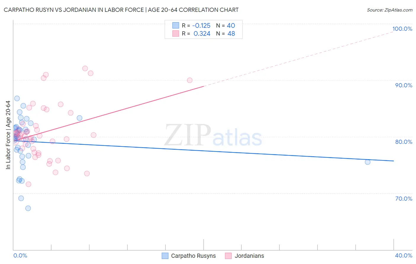 Carpatho Rusyn vs Jordanian In Labor Force | Age 20-64