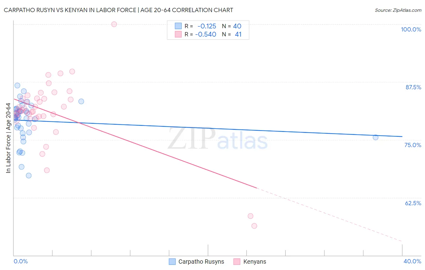 Carpatho Rusyn vs Kenyan In Labor Force | Age 20-64