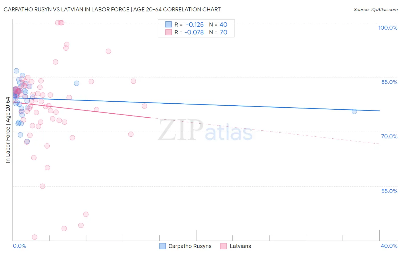 Carpatho Rusyn vs Latvian In Labor Force | Age 20-64