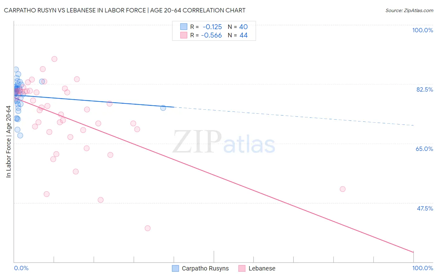 Carpatho Rusyn vs Lebanese In Labor Force | Age 20-64