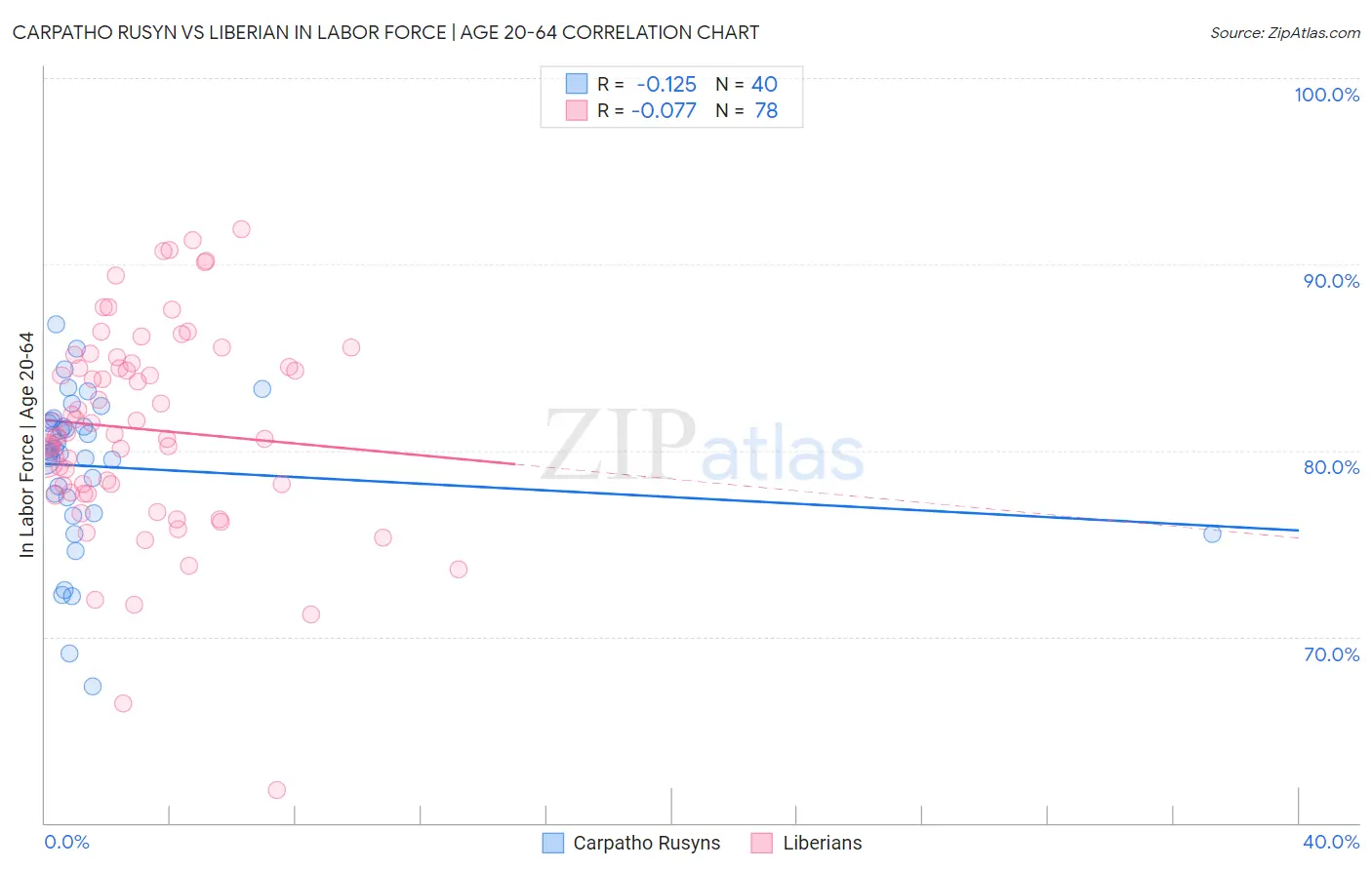 Carpatho Rusyn vs Liberian In Labor Force | Age 20-64