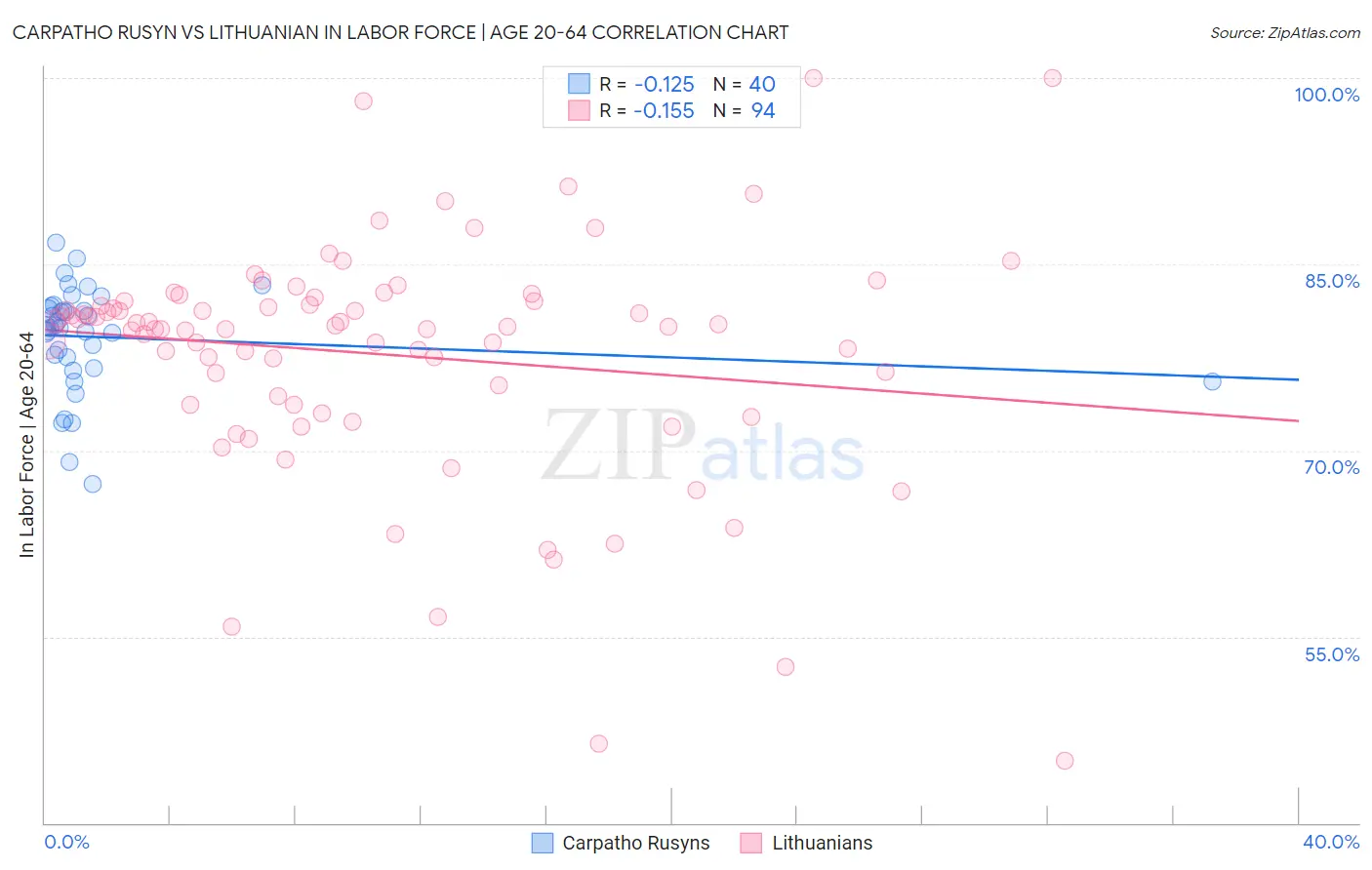 Carpatho Rusyn vs Lithuanian In Labor Force | Age 20-64