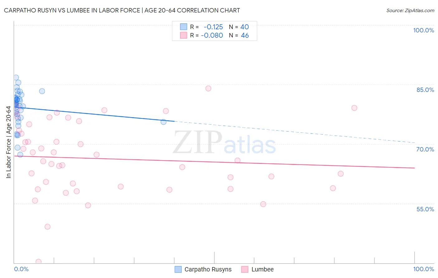 Carpatho Rusyn vs Lumbee In Labor Force | Age 20-64