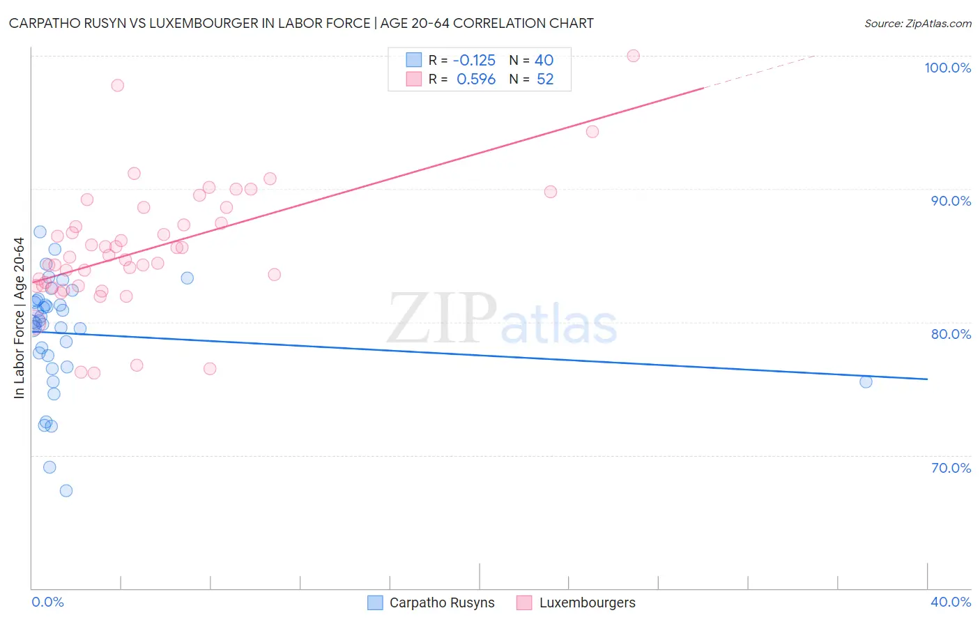 Carpatho Rusyn vs Luxembourger In Labor Force | Age 20-64
