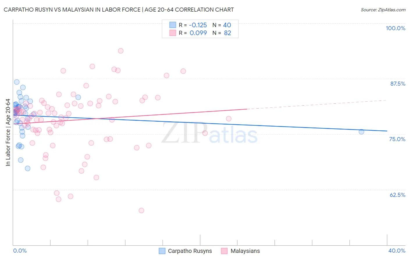 Carpatho Rusyn vs Malaysian In Labor Force | Age 20-64