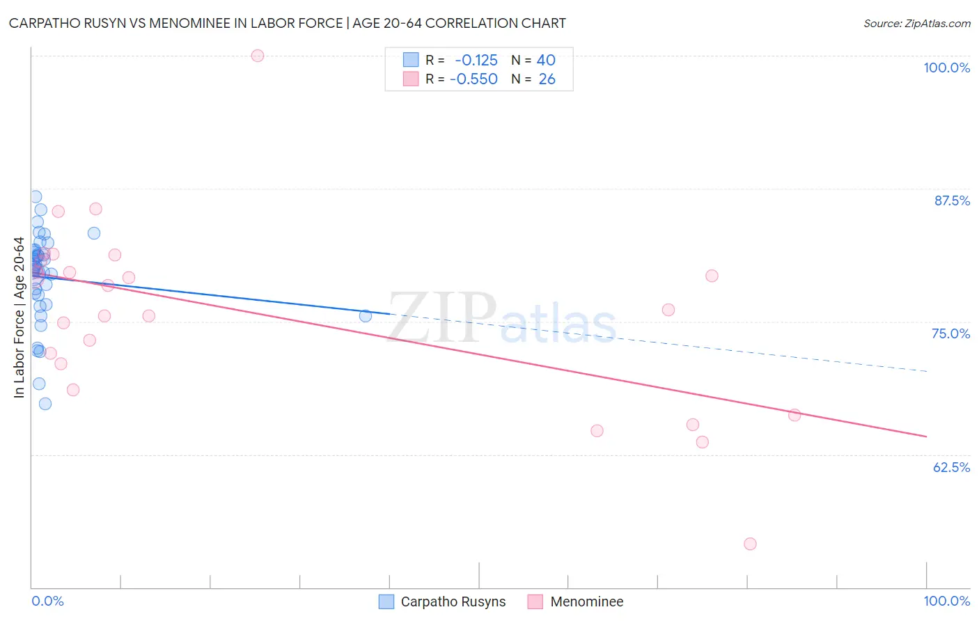 Carpatho Rusyn vs Menominee In Labor Force | Age 20-64