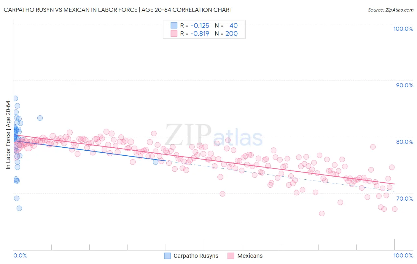 Carpatho Rusyn vs Mexican In Labor Force | Age 20-64