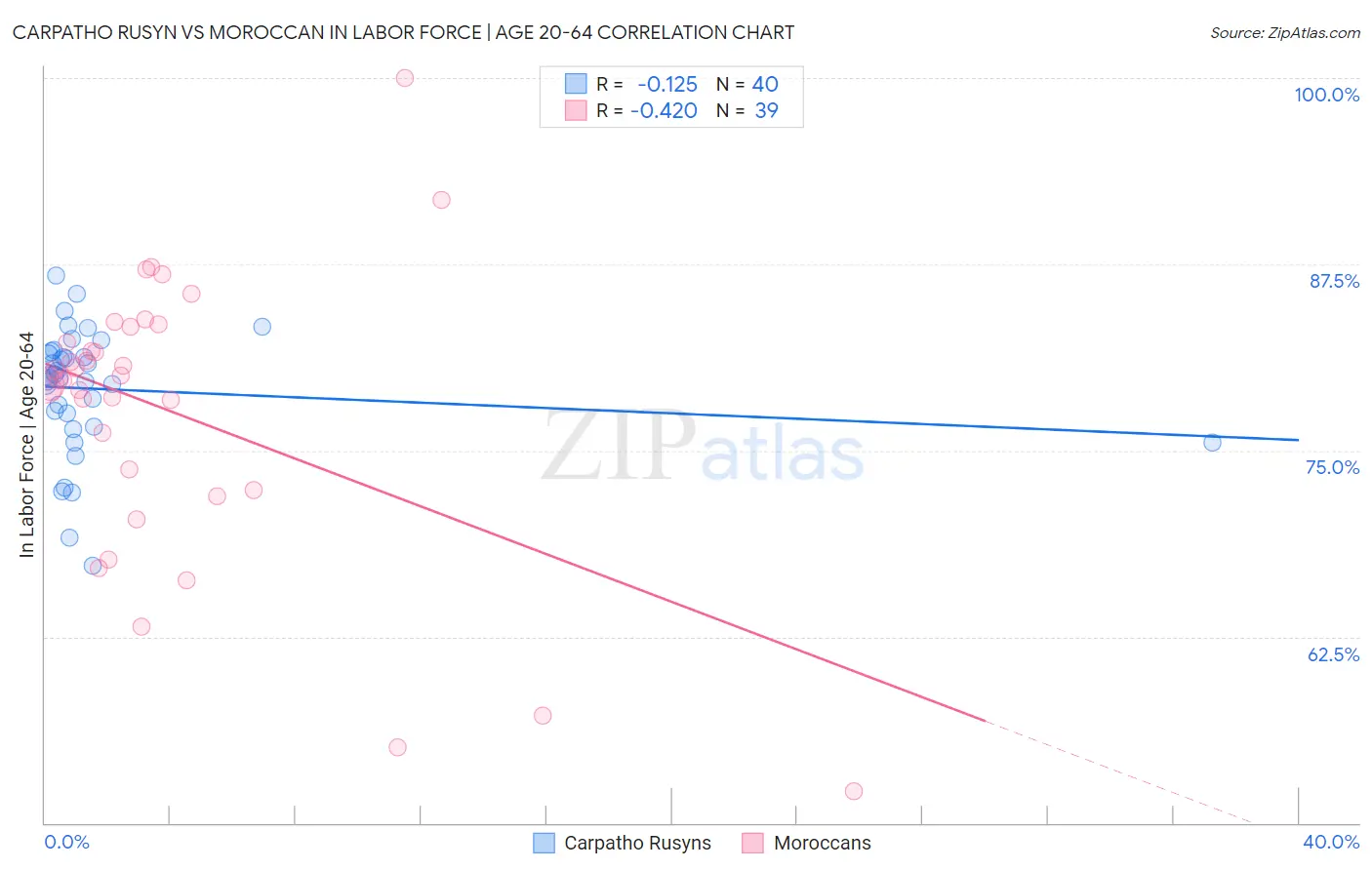 Carpatho Rusyn vs Moroccan In Labor Force | Age 20-64