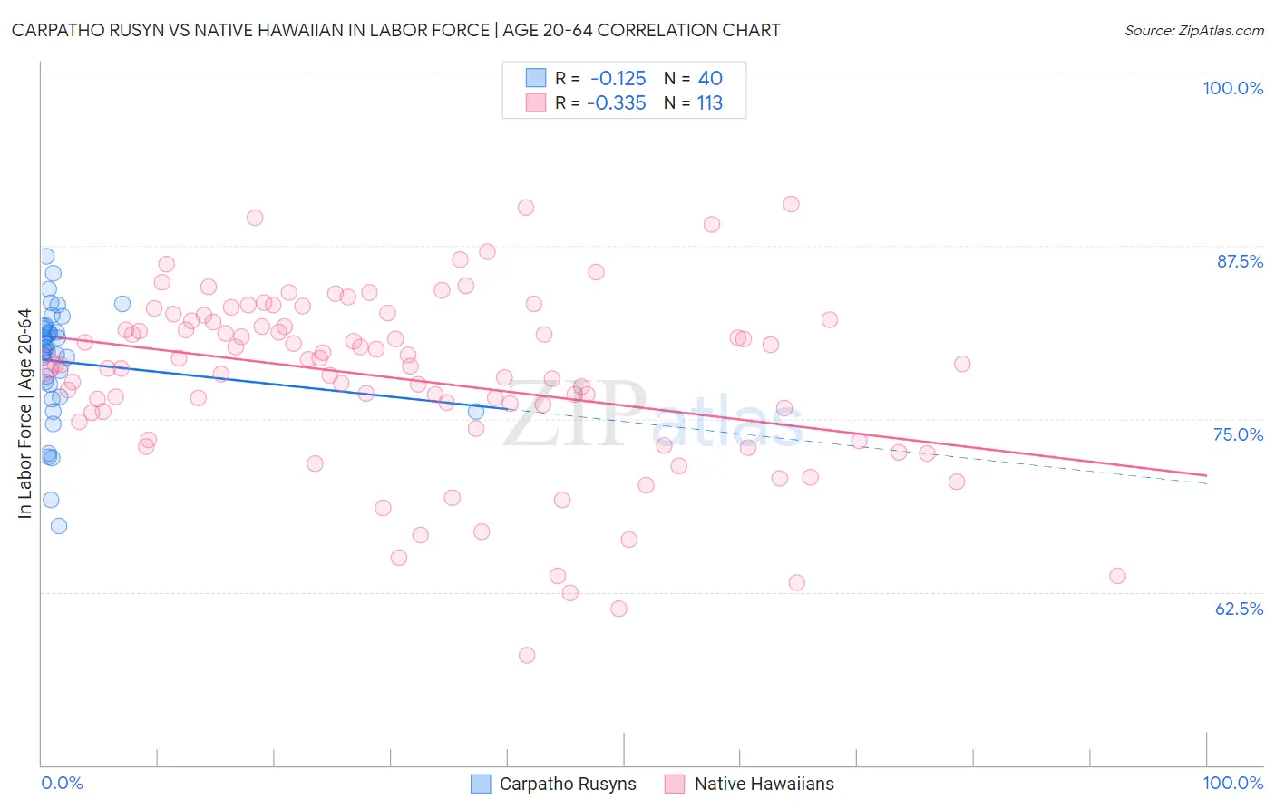 Carpatho Rusyn vs Native Hawaiian In Labor Force | Age 20-64