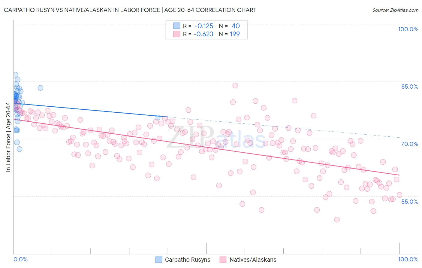 Carpatho Rusyn vs Native/Alaskan In Labor Force | Age 20-64