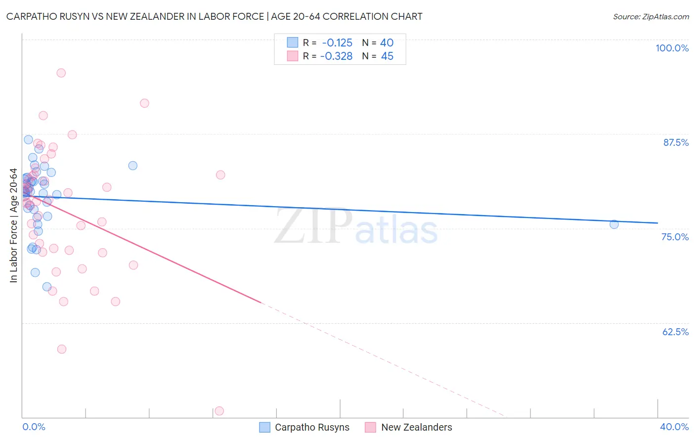 Carpatho Rusyn vs New Zealander In Labor Force | Age 20-64
