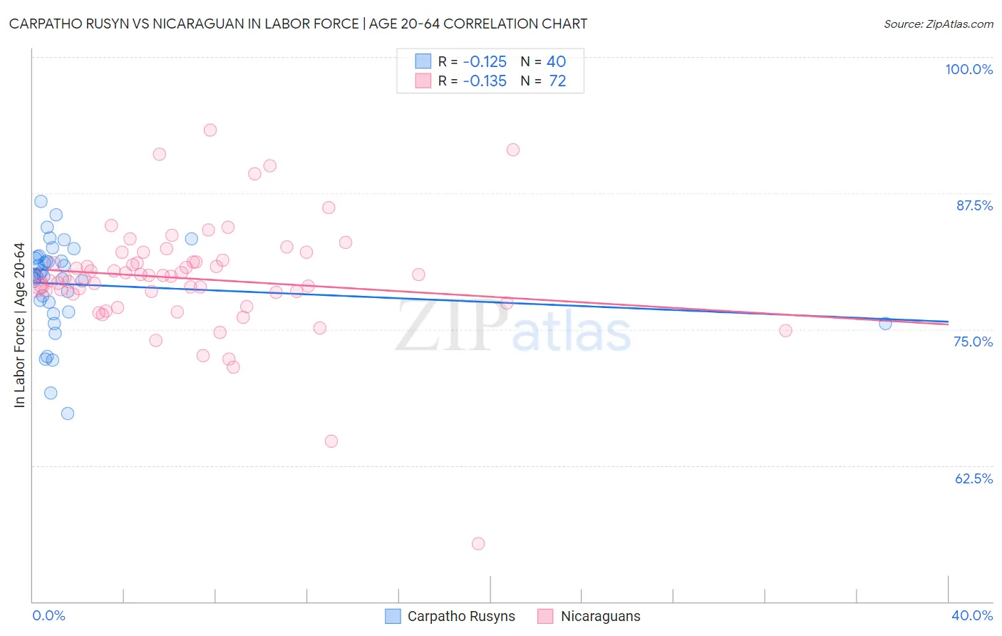 Carpatho Rusyn vs Nicaraguan In Labor Force | Age 20-64