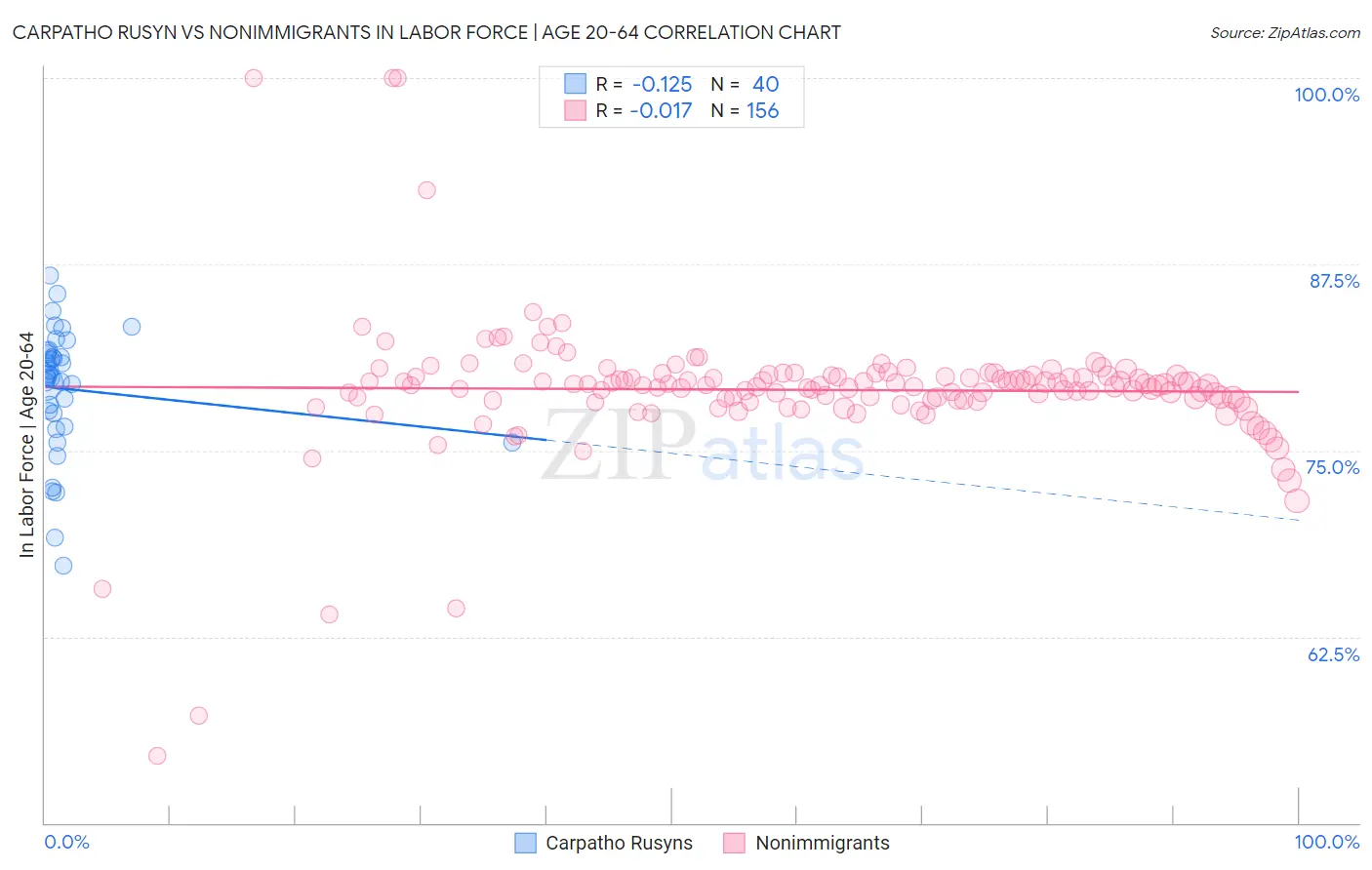 Carpatho Rusyn vs Nonimmigrants In Labor Force | Age 20-64