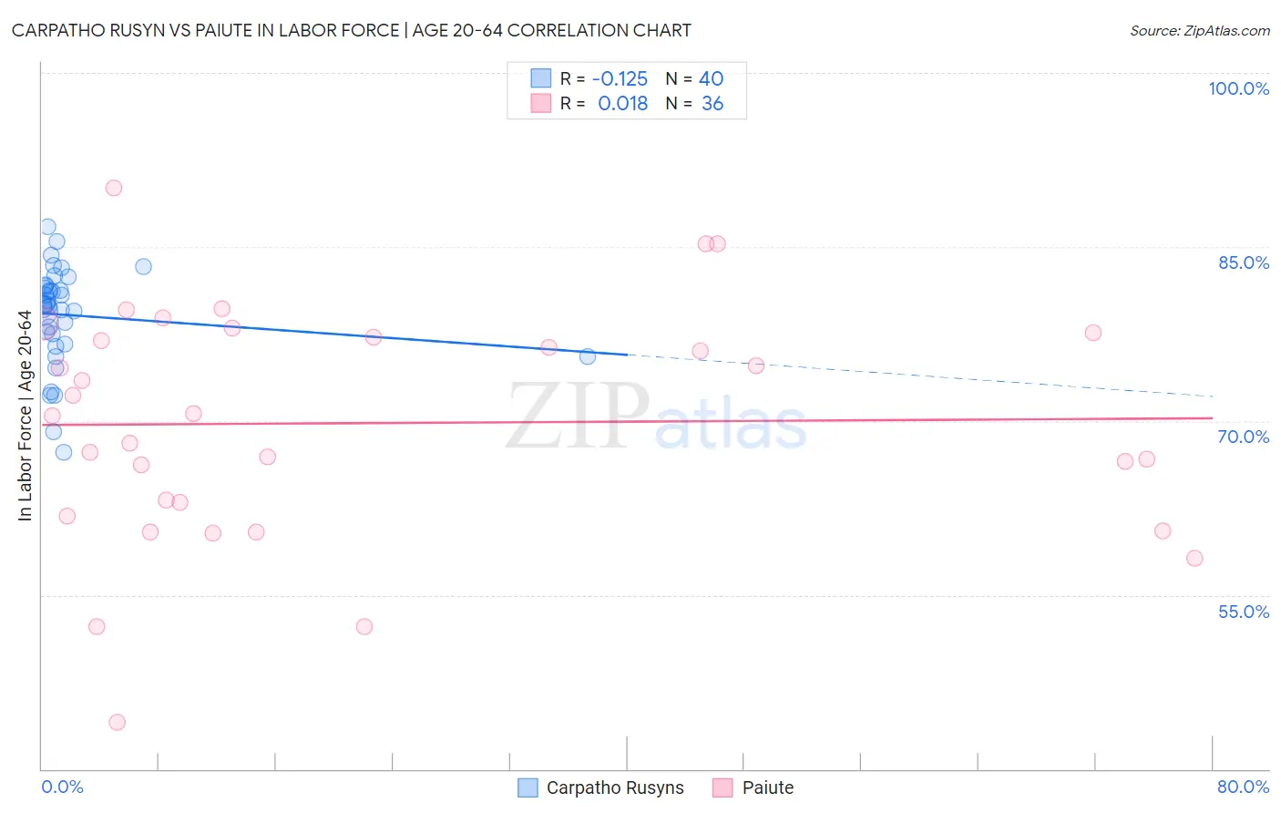 Carpatho Rusyn vs Paiute In Labor Force | Age 20-64
