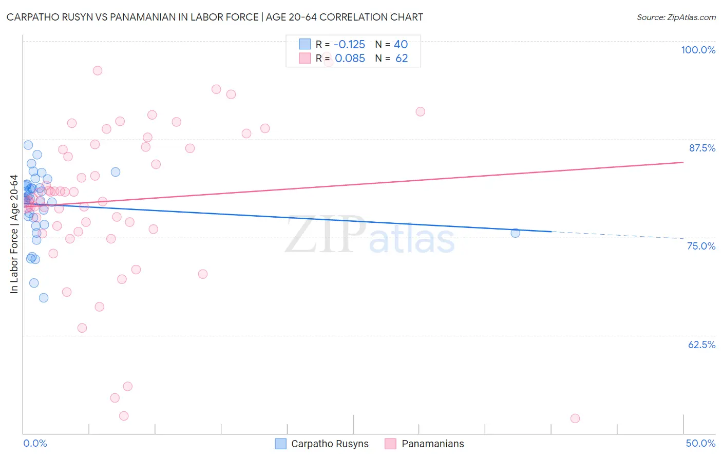 Carpatho Rusyn vs Panamanian In Labor Force | Age 20-64