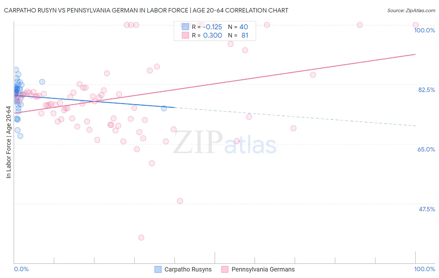 Carpatho Rusyn vs Pennsylvania German In Labor Force | Age 20-64