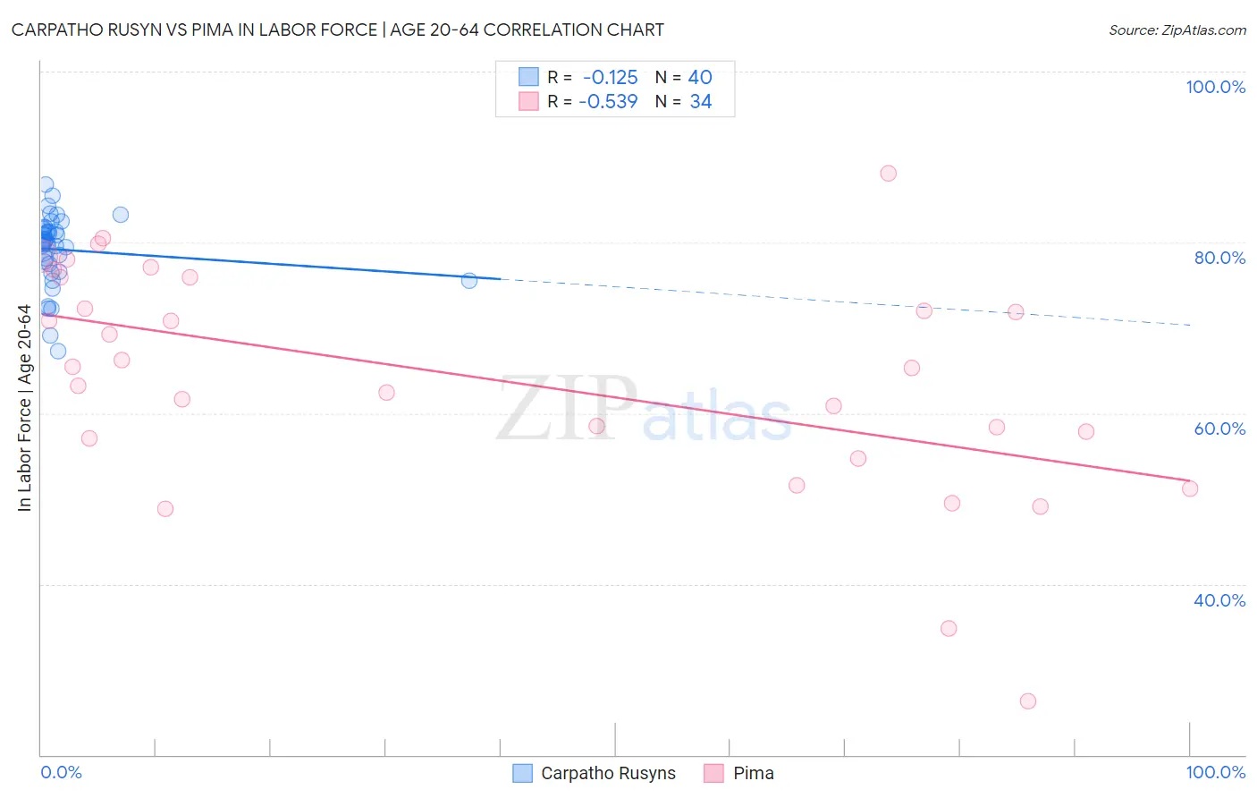 Carpatho Rusyn vs Pima In Labor Force | Age 20-64