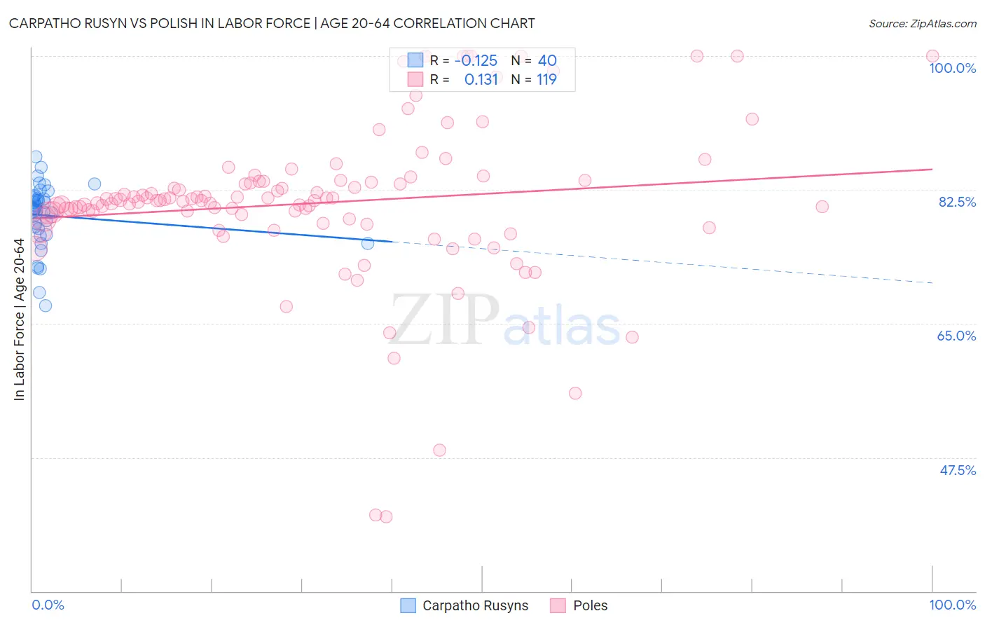 Carpatho Rusyn vs Polish In Labor Force | Age 20-64