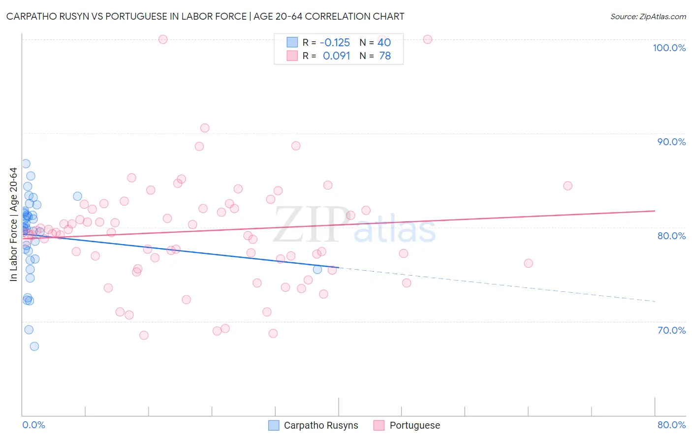 Carpatho Rusyn vs Portuguese In Labor Force | Age 20-64