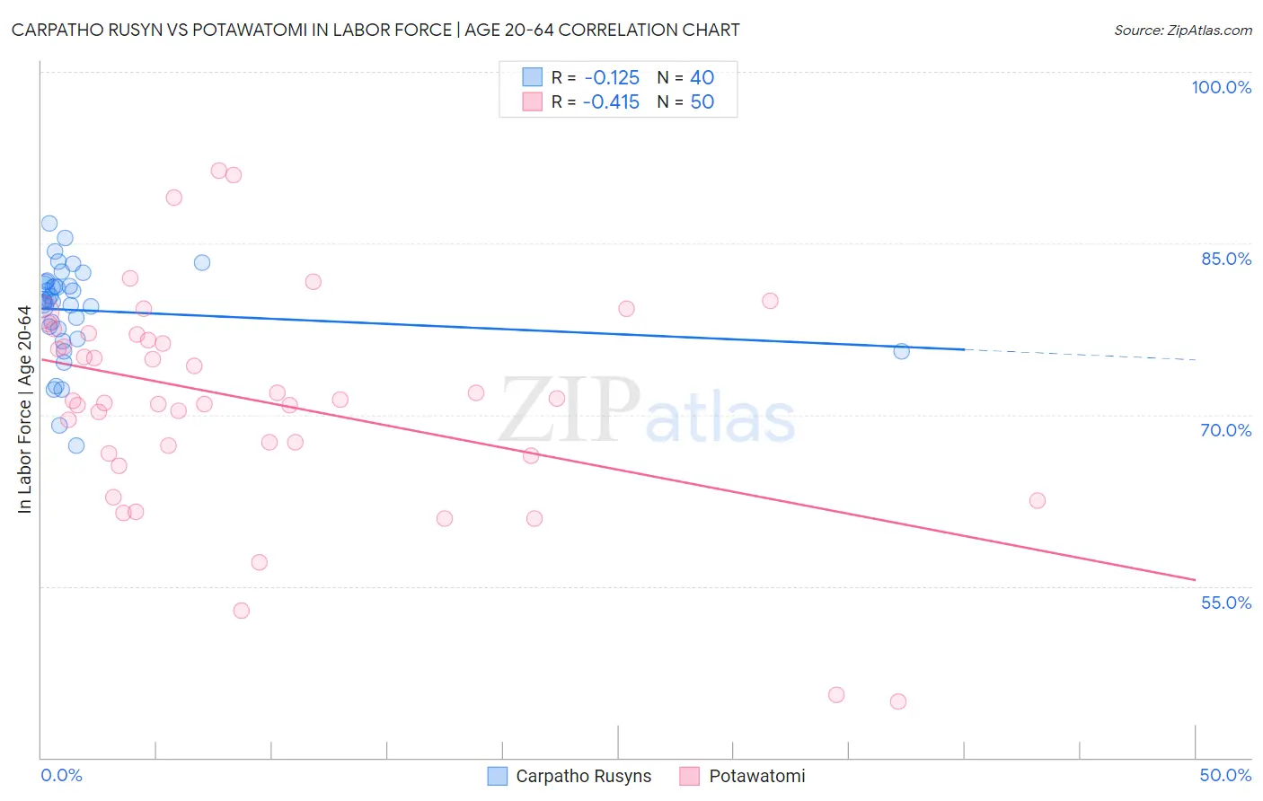 Carpatho Rusyn vs Potawatomi In Labor Force | Age 20-64