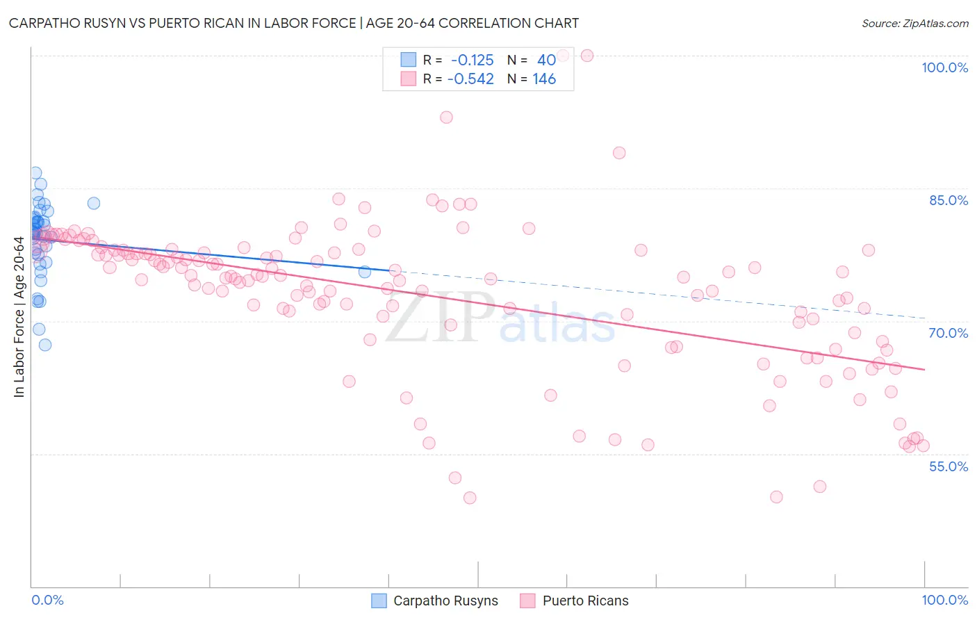 Carpatho Rusyn vs Puerto Rican In Labor Force | Age 20-64