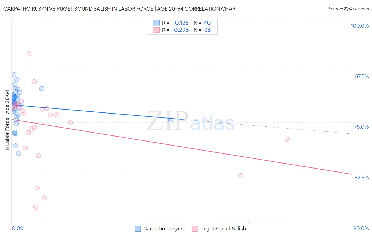 Carpatho Rusyn vs Puget Sound Salish In Labor Force | Age 20-64