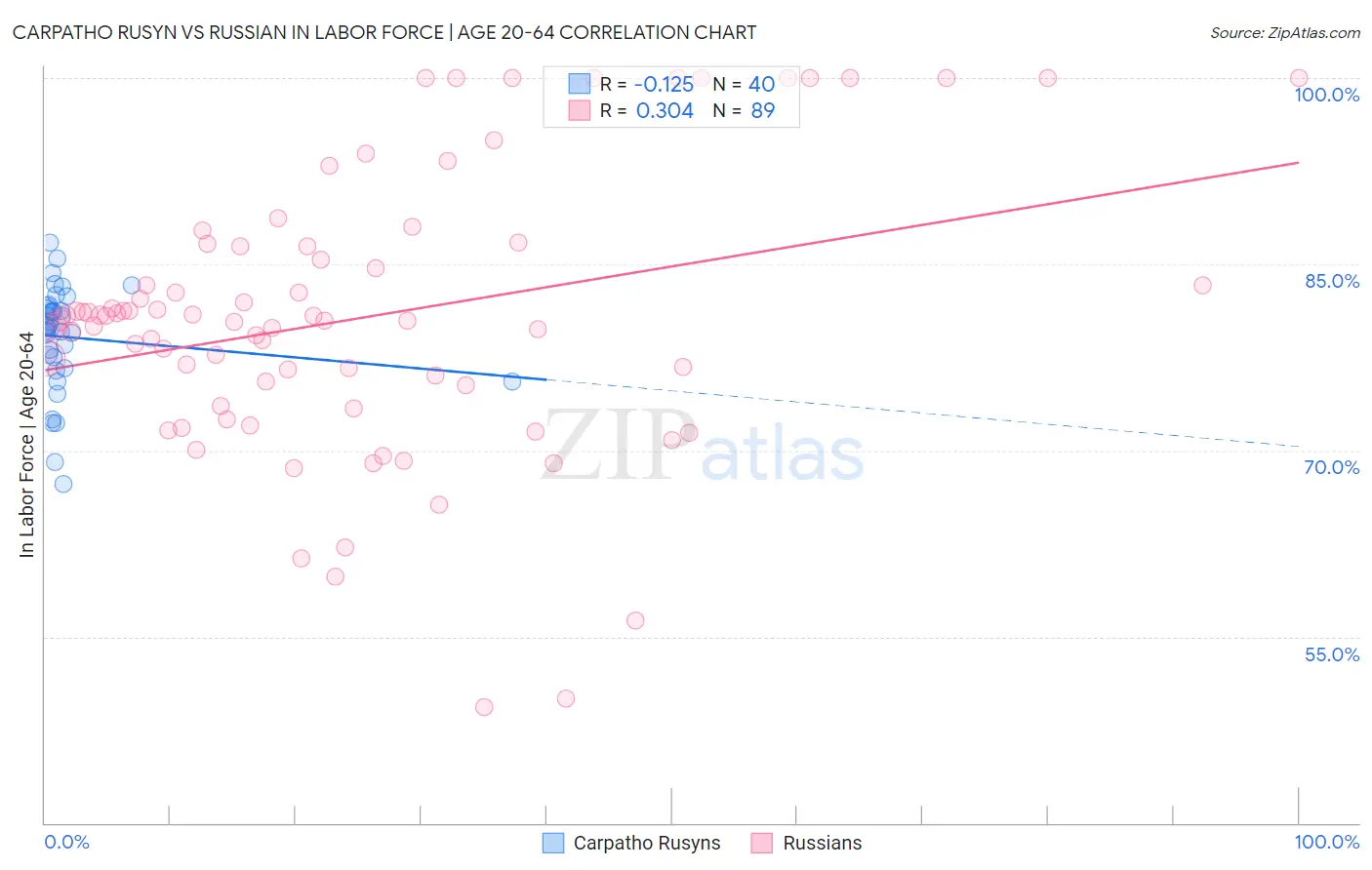 Carpatho Rusyn vs Russian In Labor Force | Age 20-64