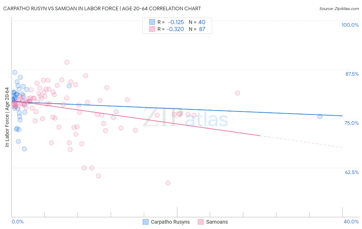 Carpatho Rusyn vs Samoan In Labor Force | Age 20-64