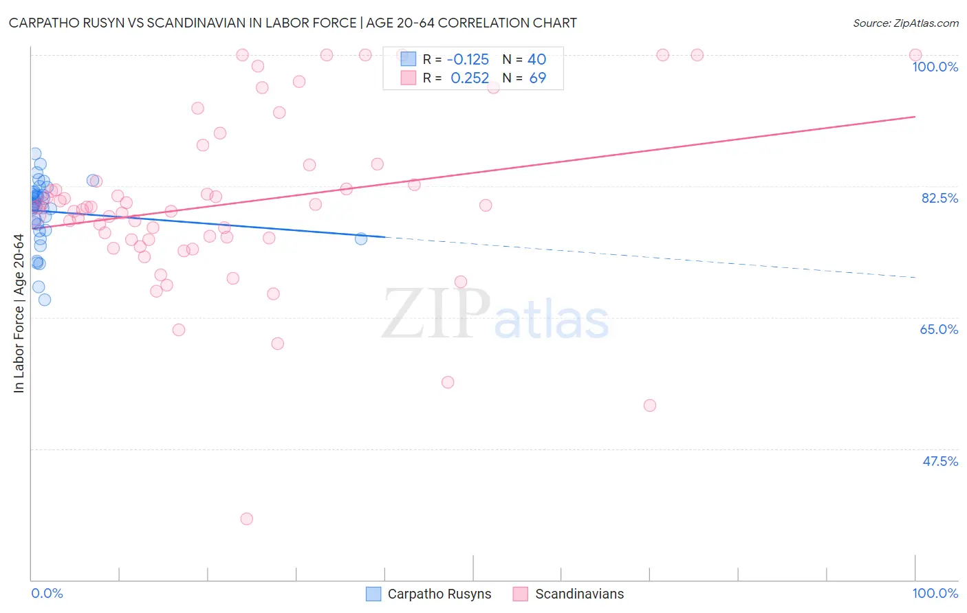 Carpatho Rusyn vs Scandinavian In Labor Force | Age 20-64